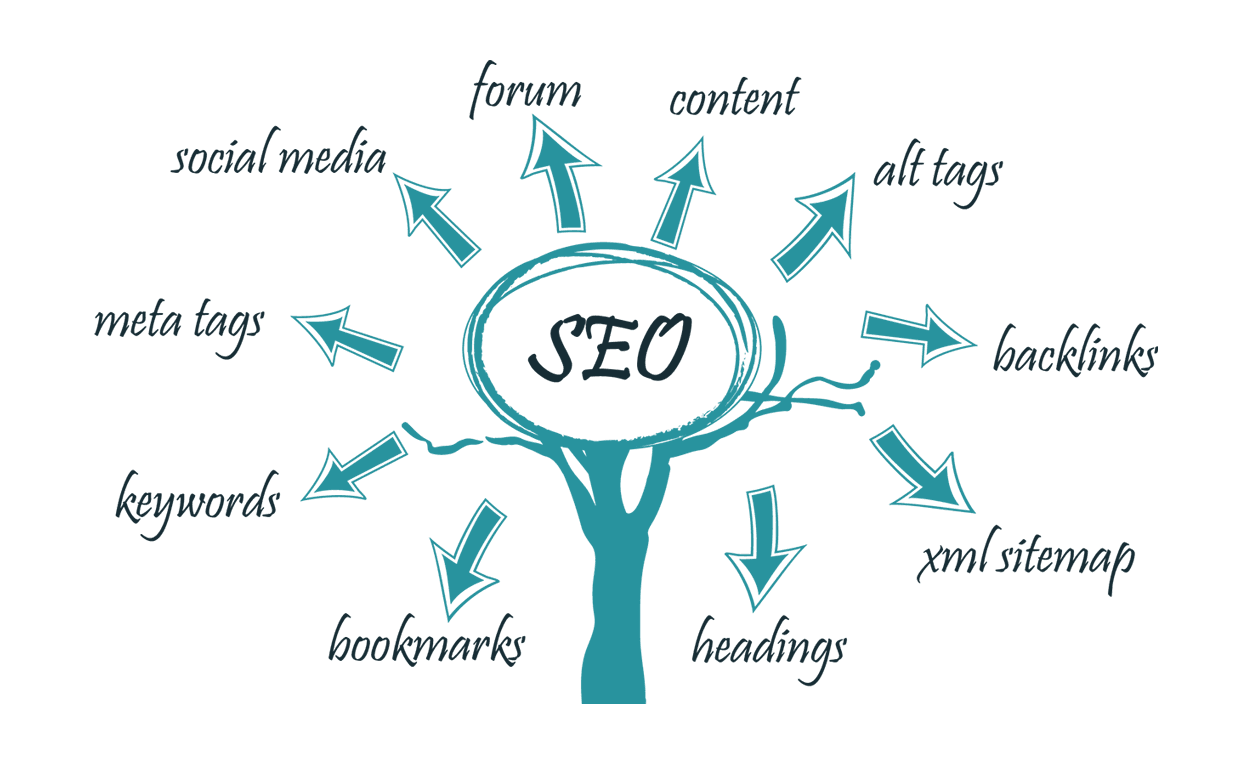 Search Engine optimization