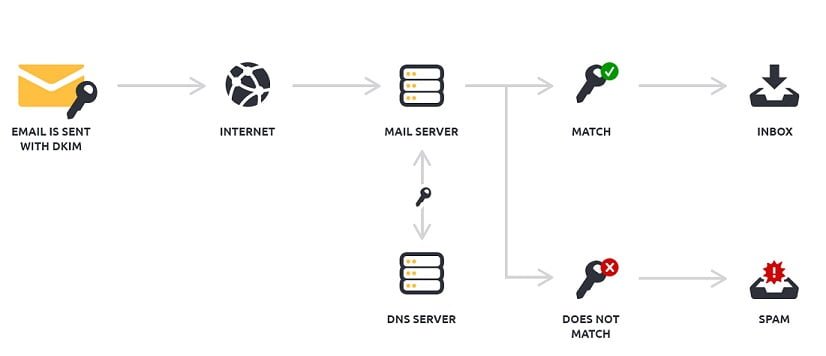 generate key dkim is What DomainKeys